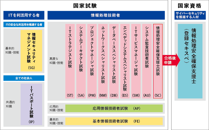 情報処理技術者試験一覧